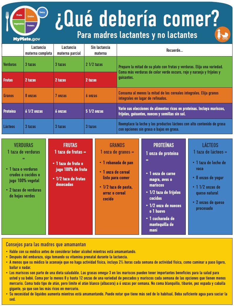 graph of What Should I Eat? For Breastfeeding and Non-Breastfeeding Moms