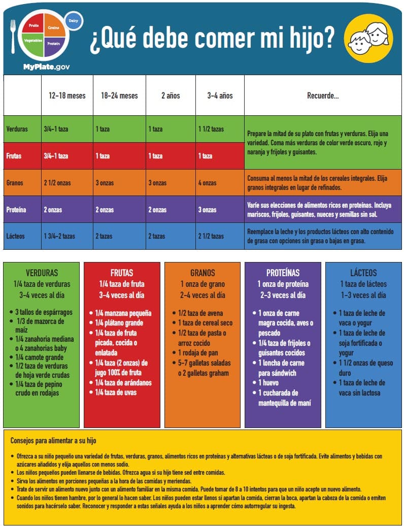 Graph of what children should eat