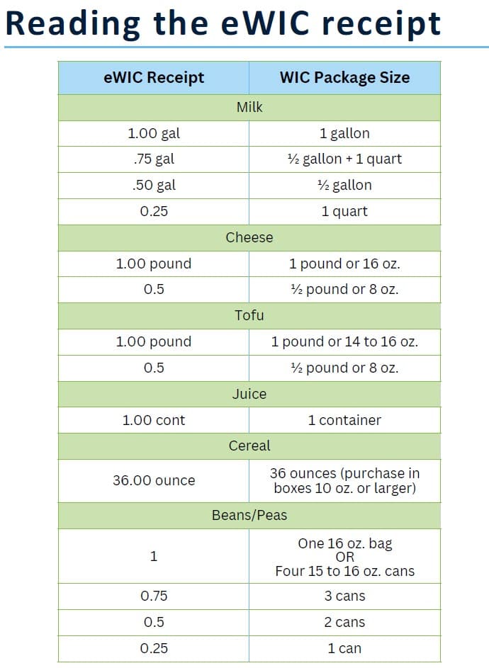 eWIC receipt guide showing how listed quantities convert to WIC package sizes for milk, cheese, tofu, juice, cereal, and beans or peas.