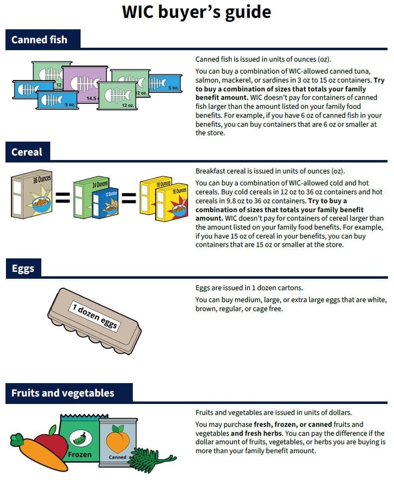 A WIC buyer’s guide showing four sections with simple illustrations: canned fish in various ounce sizes, cereal boxes in different weights, a carton of one dozen eggs, and fresh, frozen, and canned fruits and vegetables. Each section explains how WIC benefits work for that food category