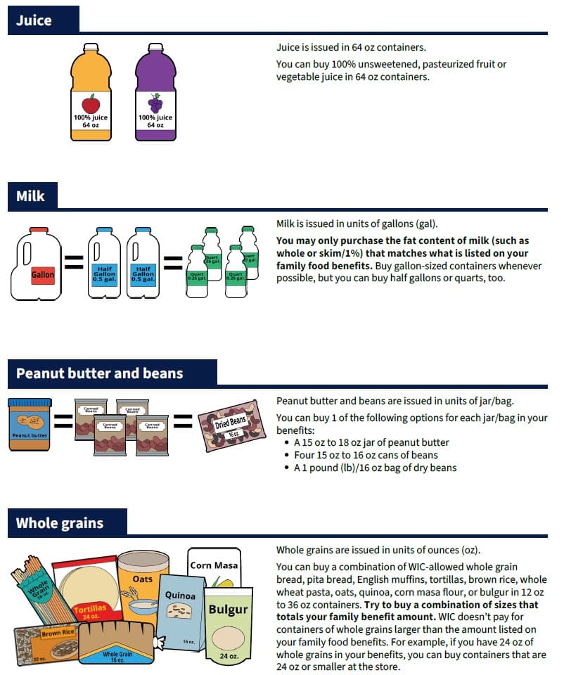 An informational WIC guide with four sections showing examples of juice, milk, peanut butter and beans, and whole grains. Each section includes simple illustrations and explains the allowed sizes and types you can buy with WIC benefits.