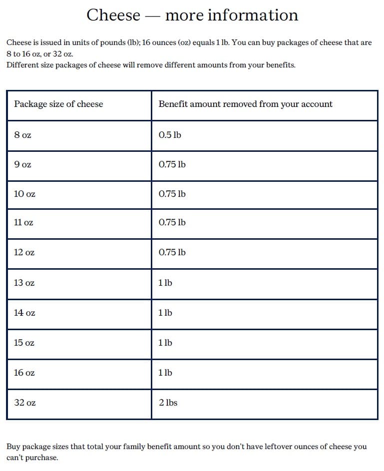 A WIC cheese guide showing package sizes from 8 oz to 32 oz and a chart explaining how each size subtracts different pound amounts from benefits. It highlights that cheese is issued in pounds and encourages choosing sizes that match the family benefit amount