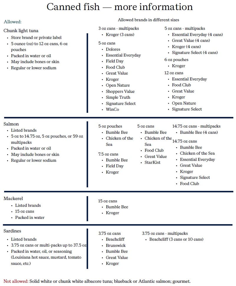 A WIC chart outlining allowed canned fish options, with sections for chunk light tuna, salmon, mackerel, and sardines. It lists approved package sizes, types, and brands, shows simple product illustrations, and includes a note about items that aren’t allowed