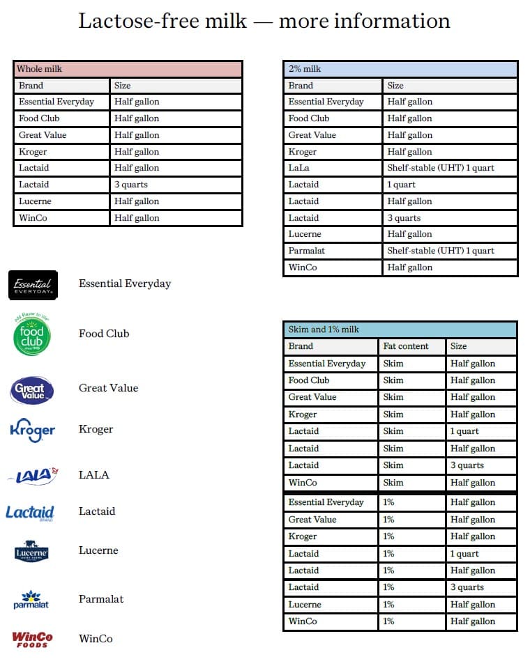 A WIC chart listing lactose‑free milk options by fat level and brand, showing whole, 2%, skim, and 1% varieties in half‑gallon, quart, and multi‑quart sizes. Brand logos like Essential Everyday, Food Club, Great Value, Kroger, LALA, Lactaid, Lucerne, Parmalat, and WinCo appear alongside the tables.