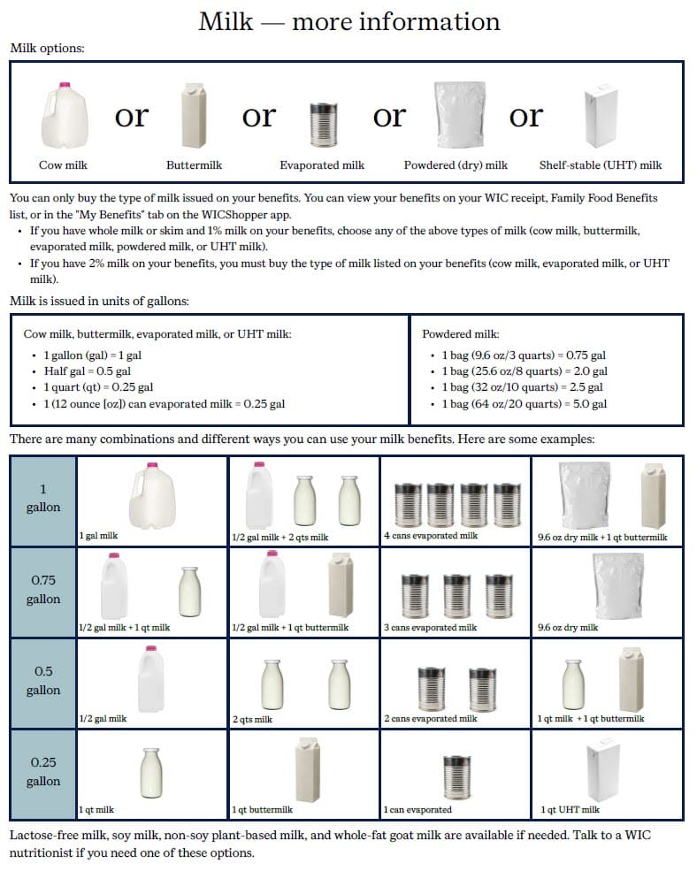 A WIC milk guide showing different types of milk—cow milk, buttermilk, evaporated milk, powdered milk, and shelf‑stable milk—along with charts explaining how each container size counts toward gallon benefits. The bottom section shows example combinations for using various gallon amounts and notes that lactose‑free, soy, plant‑based, and goat milk options may be available with a nutritionist’s approval