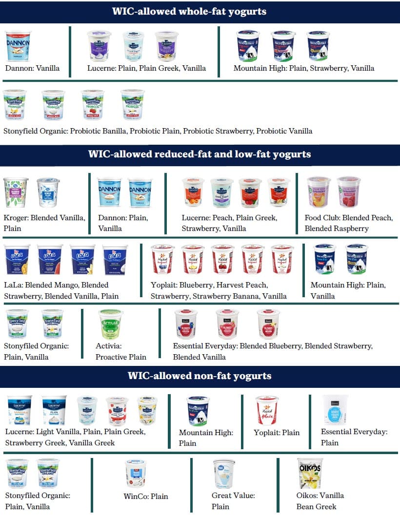 A WIC chart showing allowed 32‑ounce yogurts grouped by fat content. It includes whole‑fat, reduced‑fat and low‑fat, and non‑fat options with images of tubs from brands like Dannon, Lucerne, Mountain High, Stonyfield Organic, Kroger, Food Club, LaLa, Yoplait, Activia, Essential Everyday, WinCo, Great Value, and Oikos.