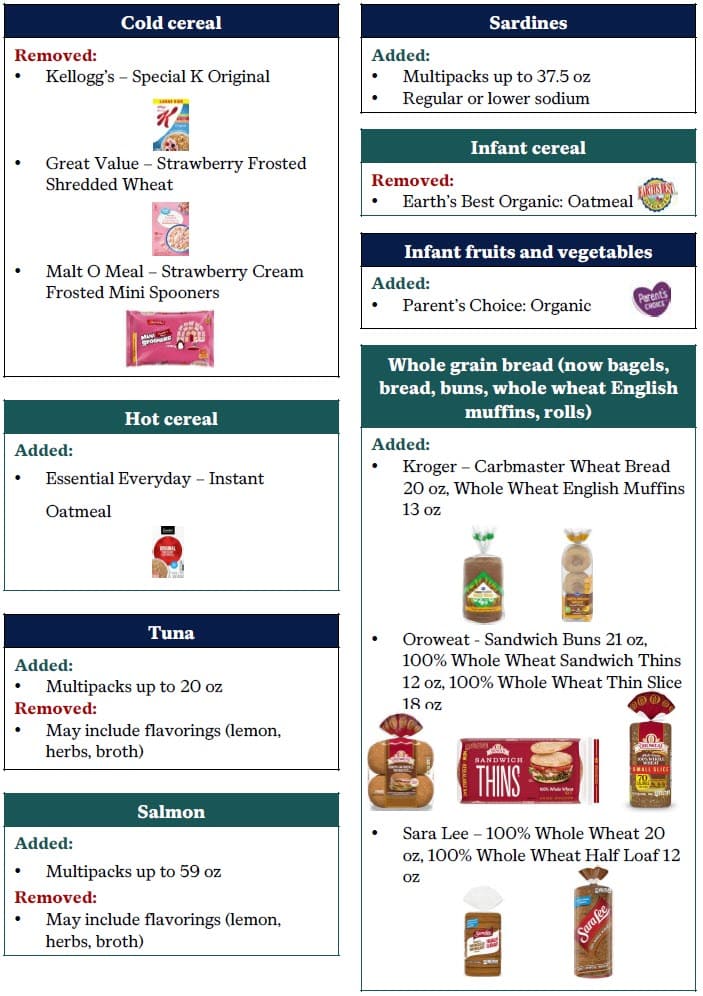 Chart showing updates to the 2026–2027 Utah WIC Shopping Guide, listing added and removed items for tofu and cold cereal with brand names grouped under “Added” and “Removed.”
