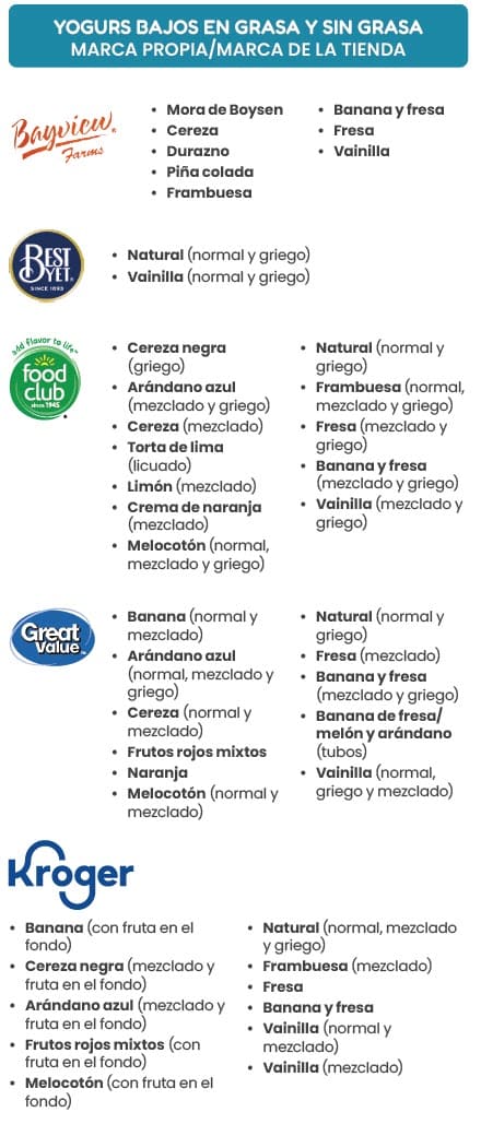A Spanish WIC flyer explaining which yogurt types are allowed and not allowed.