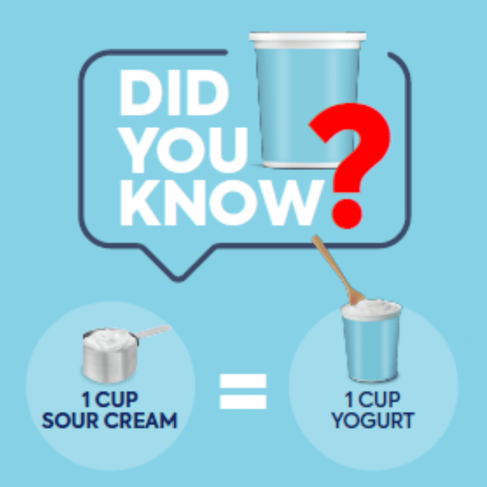 Light blue graphic showing a speech bubble with ‘Did You Know?’ and an illustration comparing 1 cup sour cream to 1 cup yogurt as an equal swap.